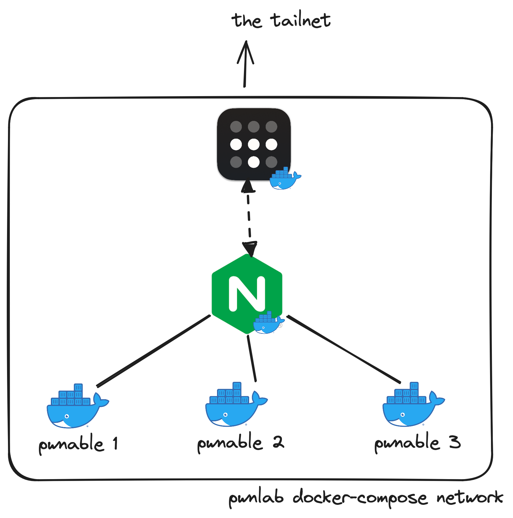 Docker Compose network
