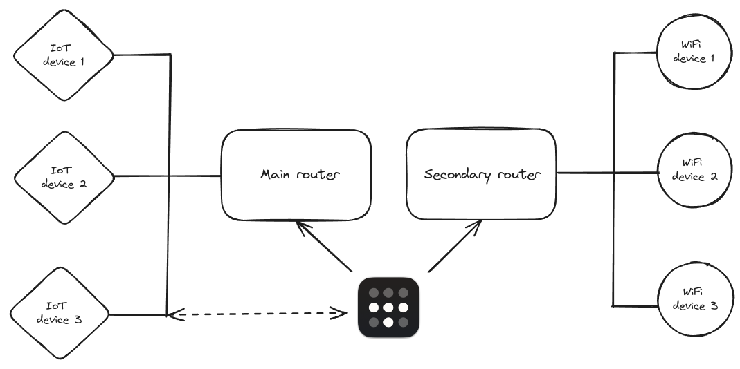 Physical network